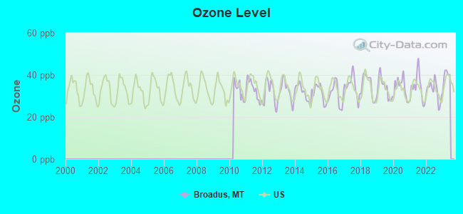 Ozone Level