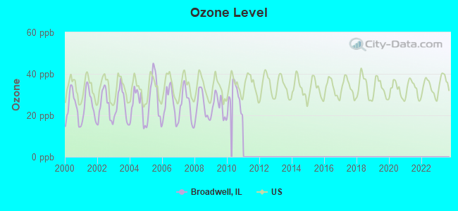 Ozone Level