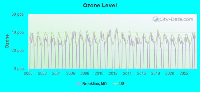 Ozone Level