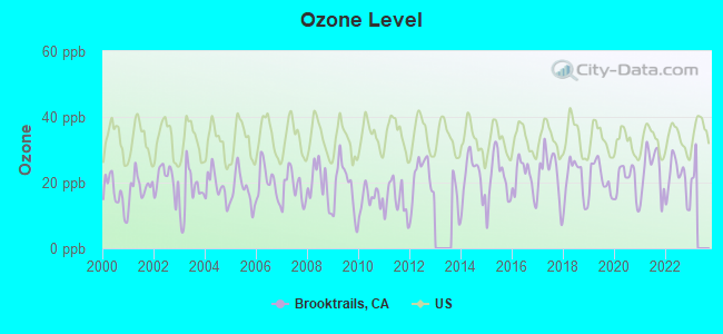 Ozone Level