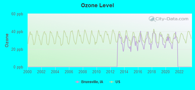 Ozone Level