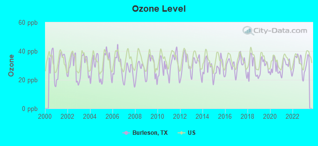 Ozone Level