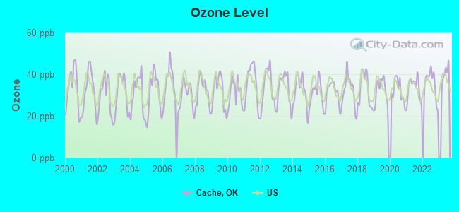 Ozone Level