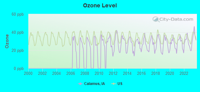 Ozone Level