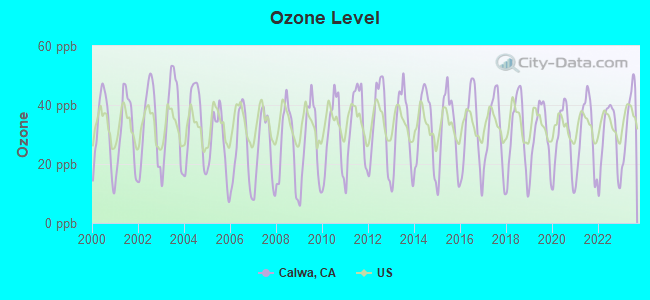 Ozone Level