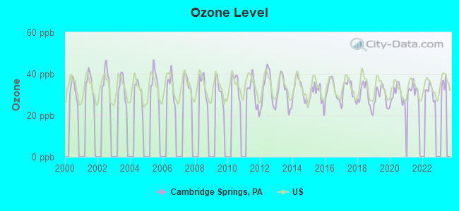 Ozone Level