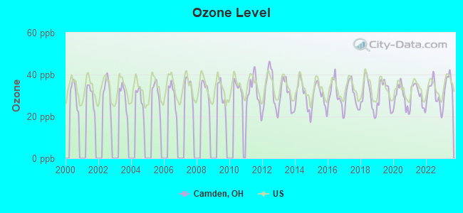 Ozone Level