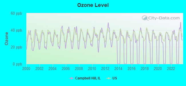 Ozone Level