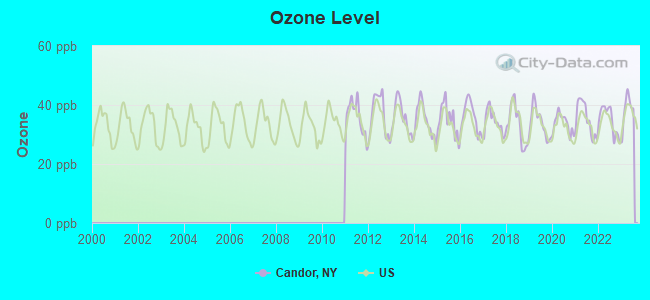 Ozone Level