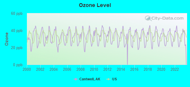 Ozone Level