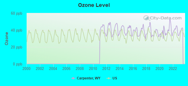 Ozone Level