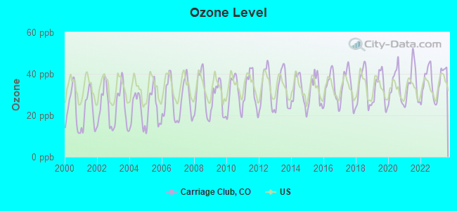 Ozone Level