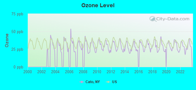 Ozone Level