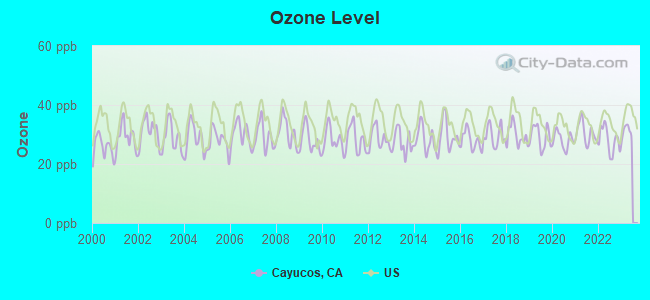 Ozone Level