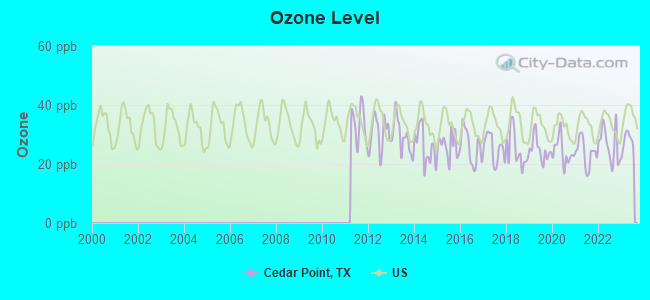 Ozone Level