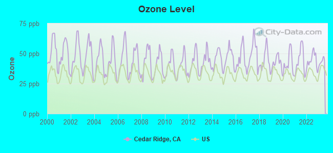 Ozone Level