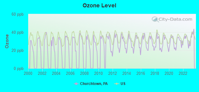 Ozone Level