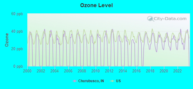 Ozone Level