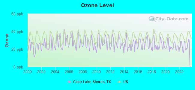 Ozone Level