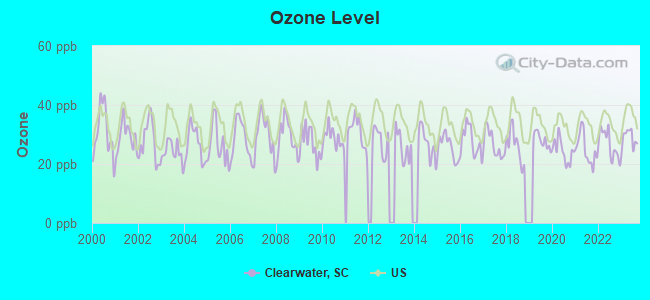 Ozone Level