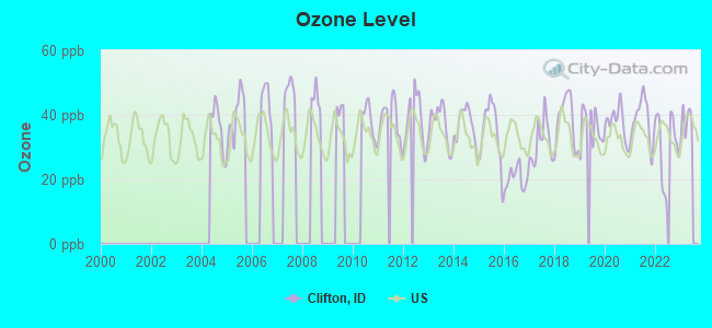 Ozone Level