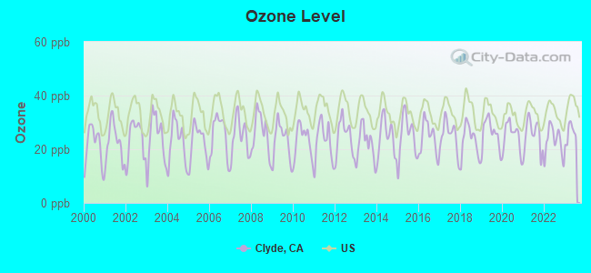 Ozone Level