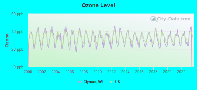 Ozone Level