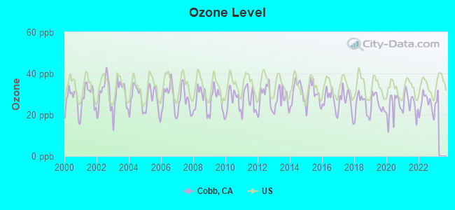 Ozone Level