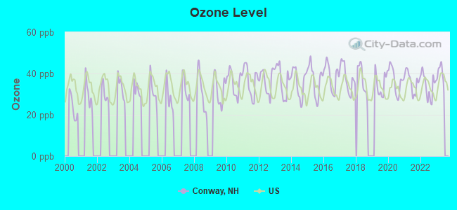 Ozone Level