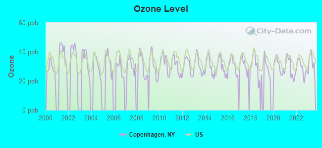 Ozone Level