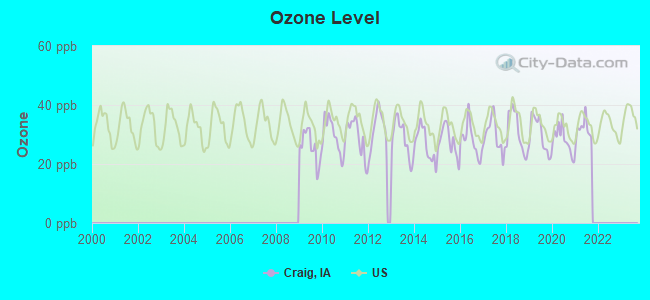 Ozone Level