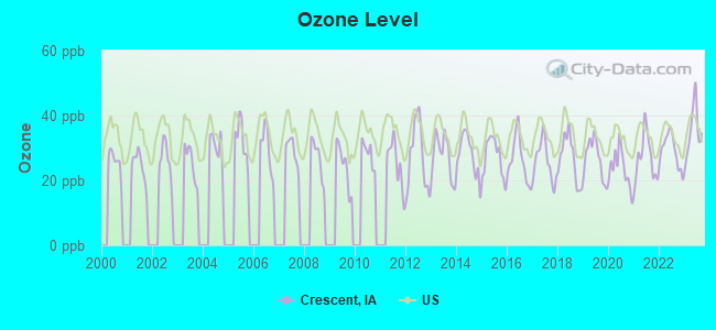 Ozone Level