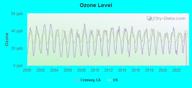 Ozone Level