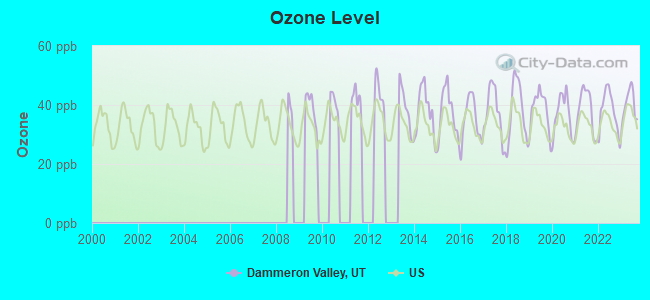 Ozone Level