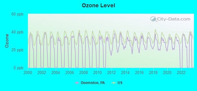 Ozone Level