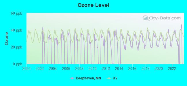 Ozone Level