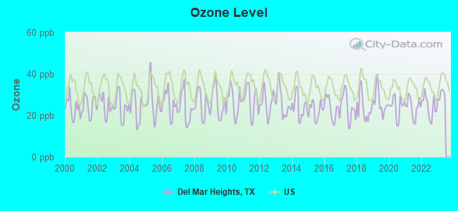 Ozone Level