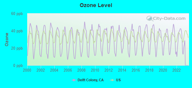 Ozone Level