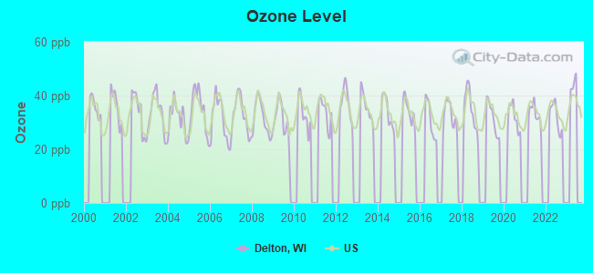 Ozone Level