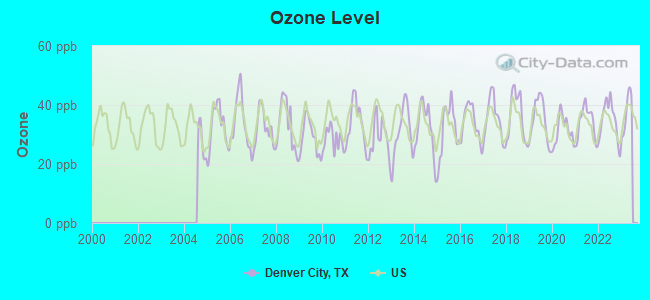 Ozone Level