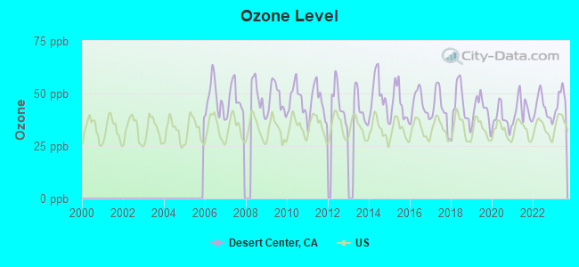 Ozone Level