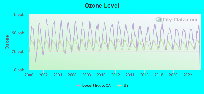 Ozone Level