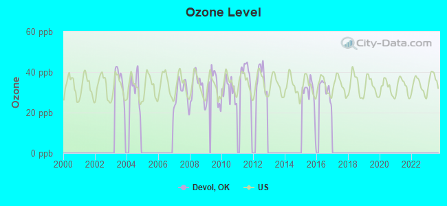 Ozone Level