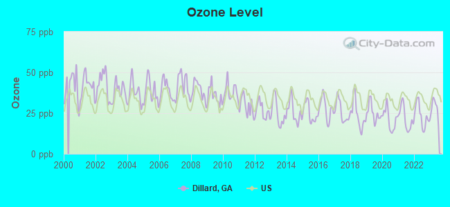 Ozone Level