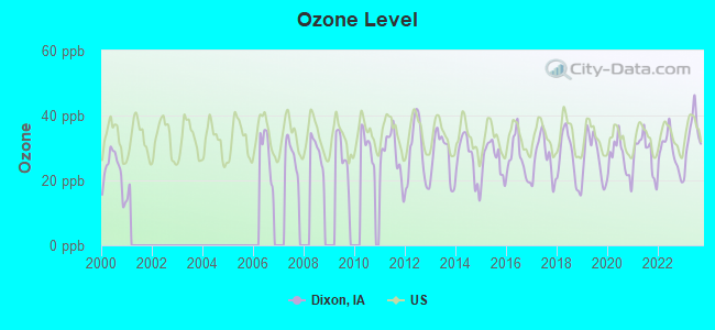 Ozone Level