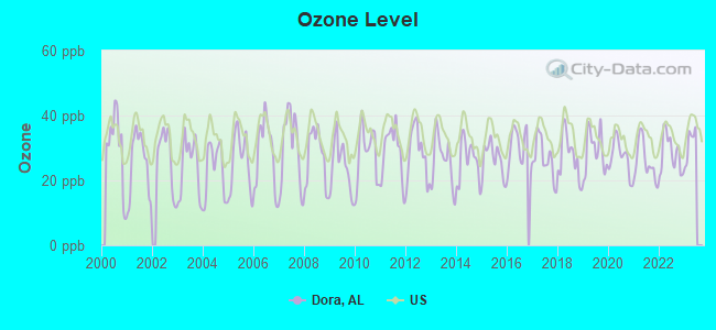 Ozone Level