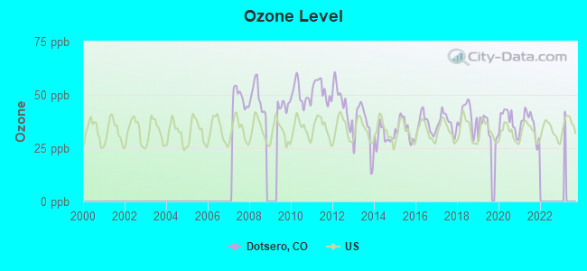 Ozone Level