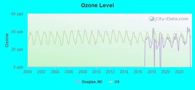 Ozone Level