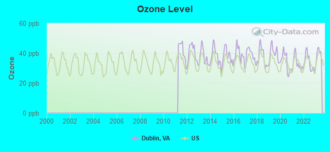 Ozone Level