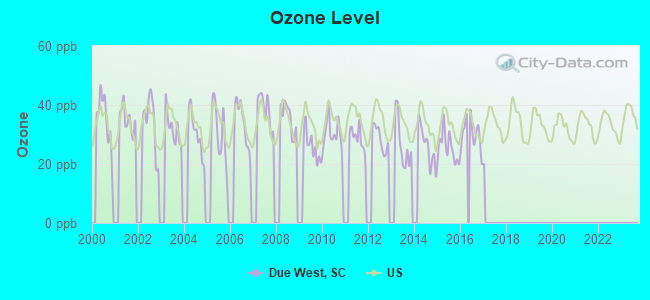 Ozone Level